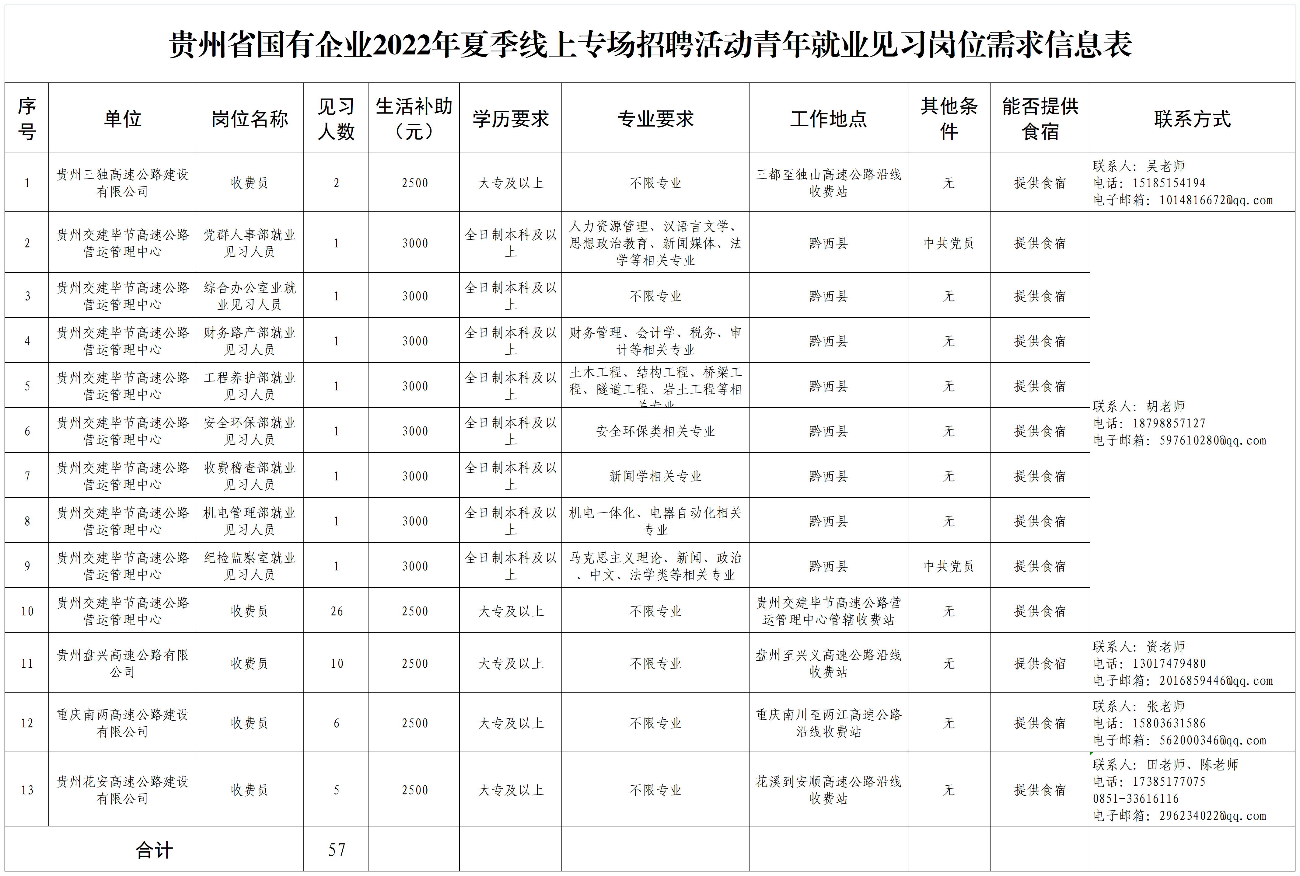 貴州省國有企業(yè)2022年夏季線上專場招聘活動青年就業(yè)見習(xí)崗位需求信息表_A1K16.png