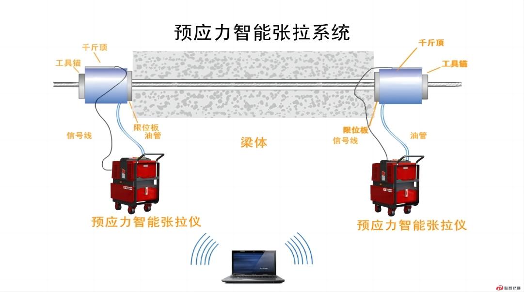 預(yù)應(yīng)力智能張拉系統(tǒng).jpg