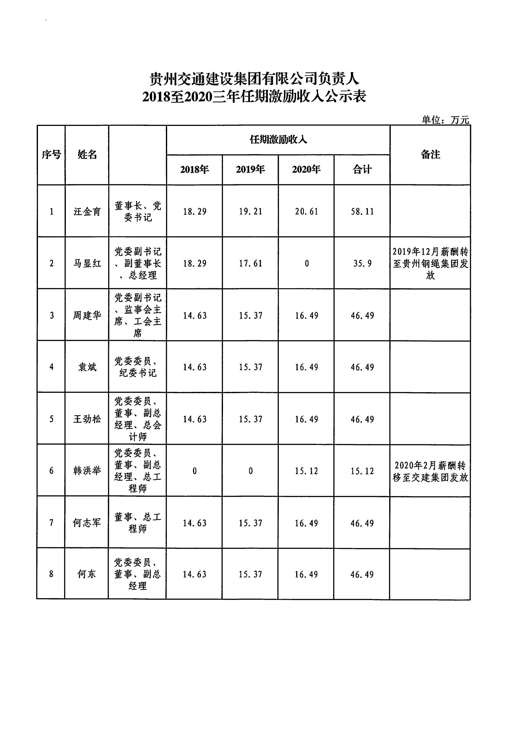 交建集團(tuán)負(fù)責(zé)人2018至2020三年任期激勵收入公示表_00.jpg